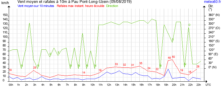 vent moyen et rafales