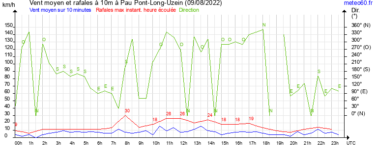 vent moyen et rafales