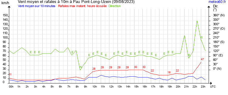 vent moyen et rafales