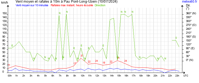 vent moyen et rafales