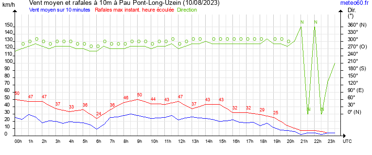 vent moyen et rafales