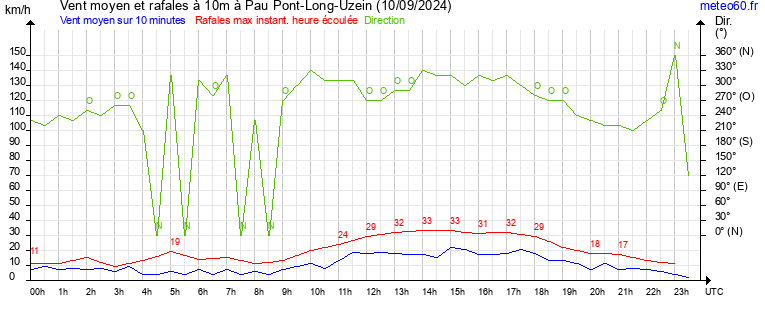 vent moyen et rafales