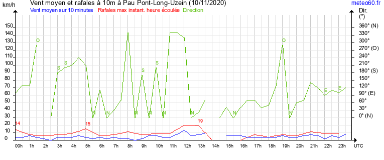 vent moyen et rafales