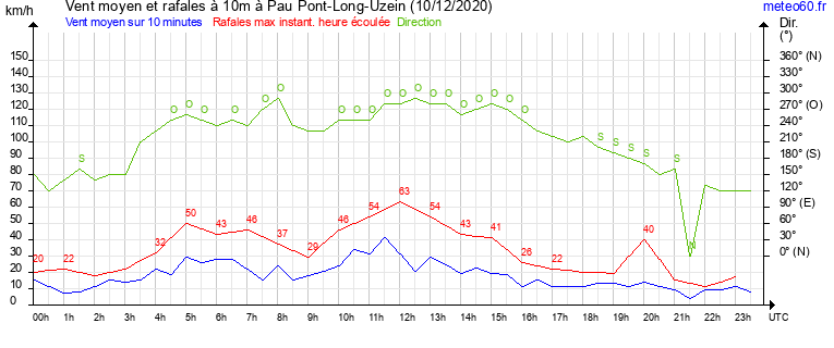 vent moyen et rafales