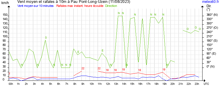 vent moyen et rafales