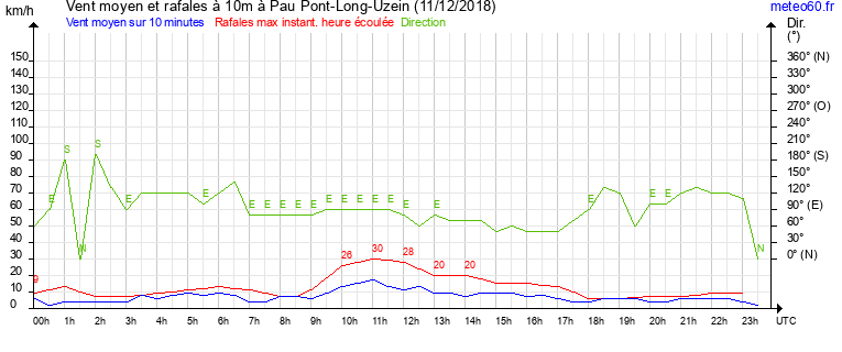 vent moyen et rafales