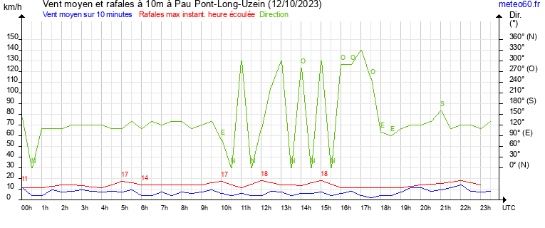 vent moyen et rafales