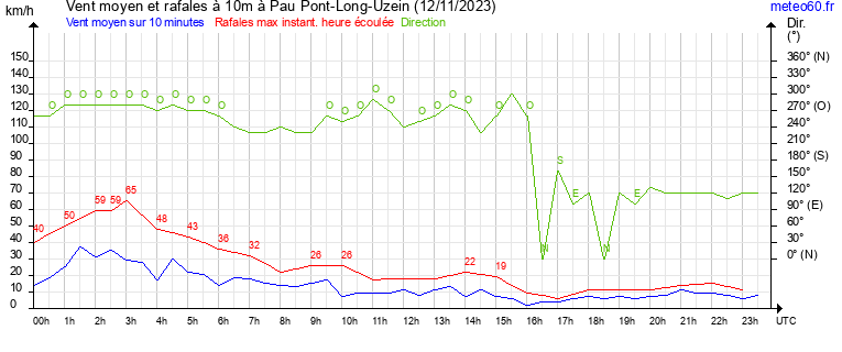 vent moyen et rafales