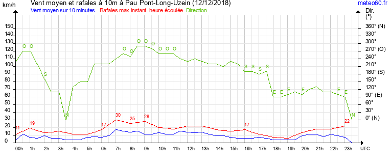 vent moyen et rafales