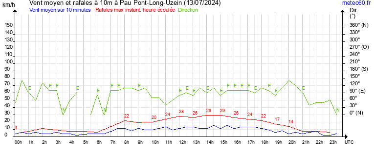 vent moyen et rafales