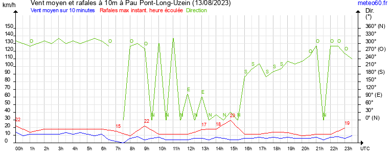 vent moyen et rafales