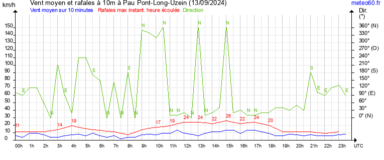 vent moyen et rafales