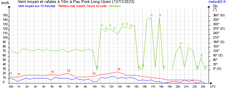 vent moyen et rafales