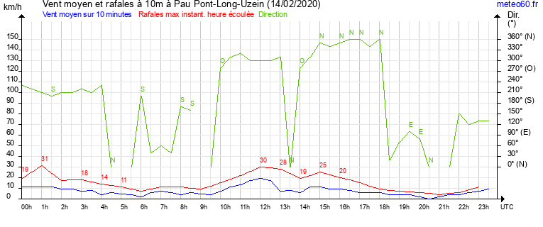 vent moyen et rafales