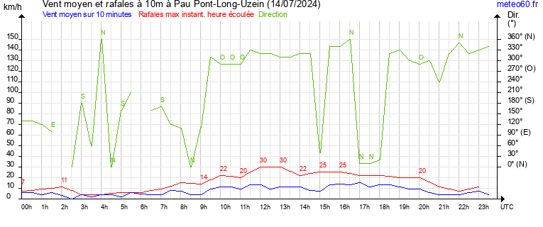 vent moyen et rafales