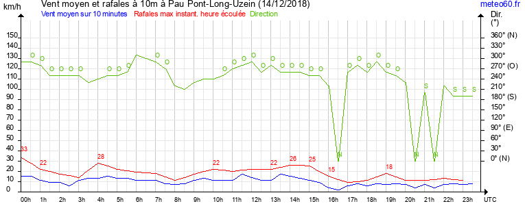 vent moyen et rafales