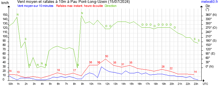 vent moyen et rafales