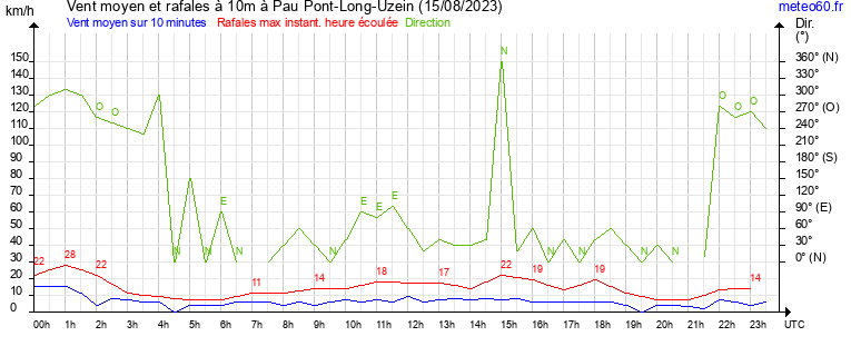 vent moyen et rafales