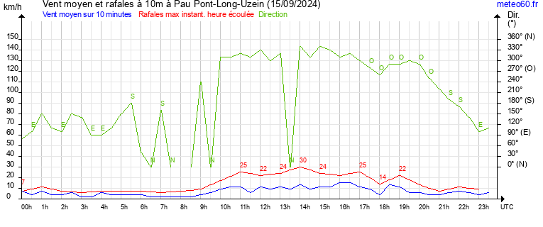 vent moyen et rafales