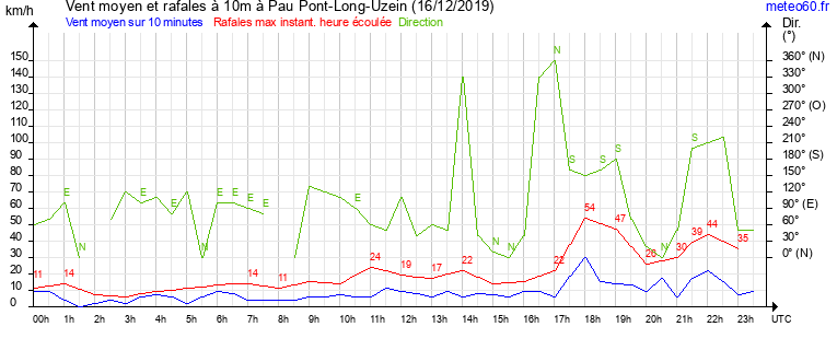 vent moyen et rafales