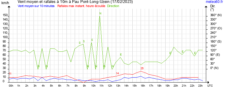 vent moyen et rafales