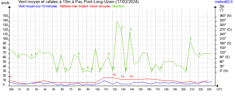 vent moyen et rafales