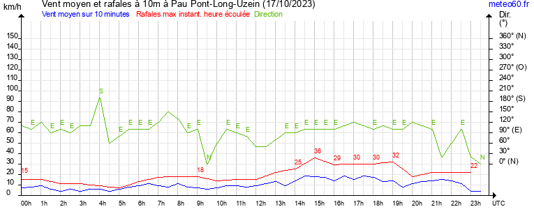 vent moyen et rafales