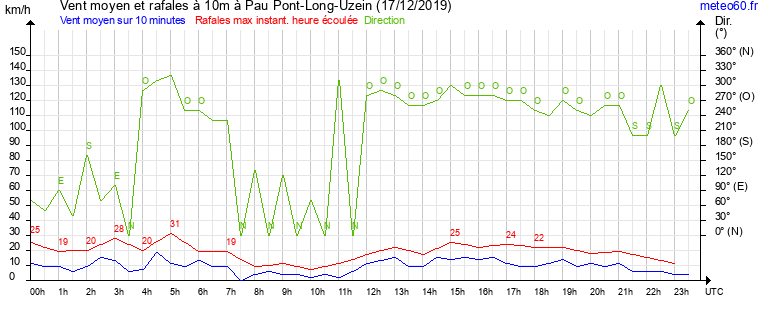 vent moyen et rafales