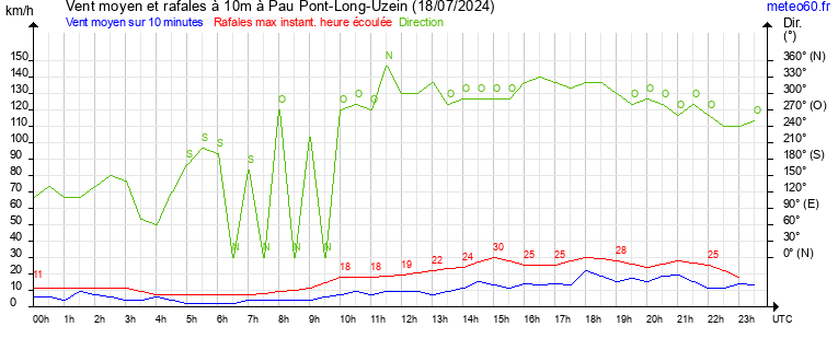 vent moyen et rafales