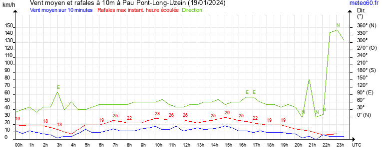 vent moyen et rafales