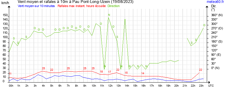 vent moyen et rafales