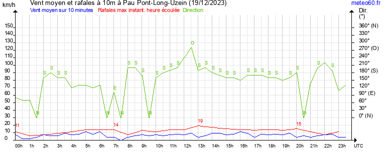 vent moyen et rafales