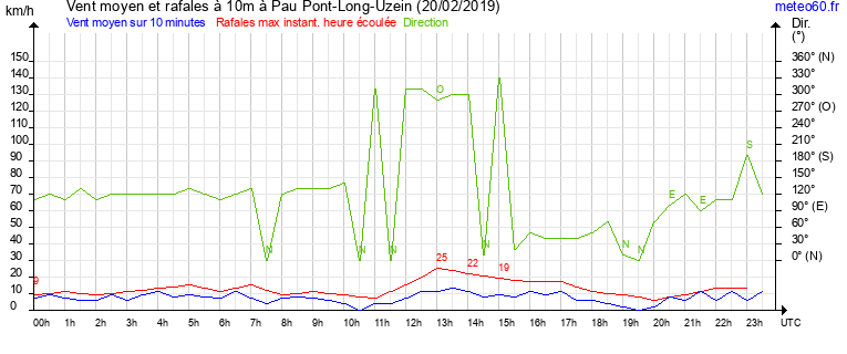 vent moyen et rafales