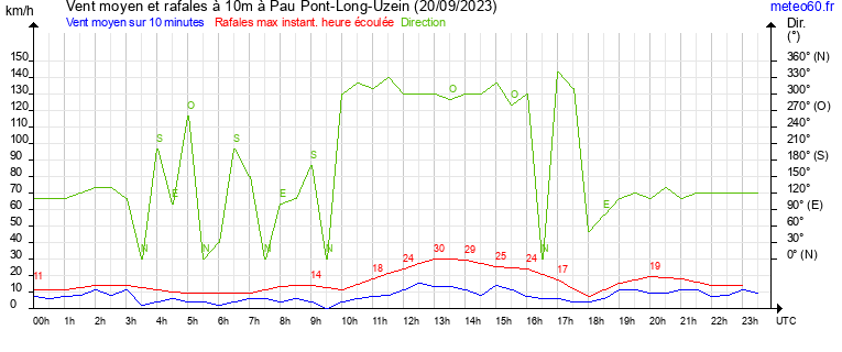 vent moyen et rafales