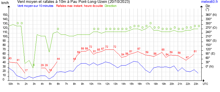 vent moyen et rafales