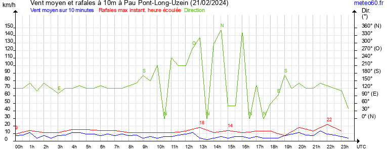 vent moyen et rafales