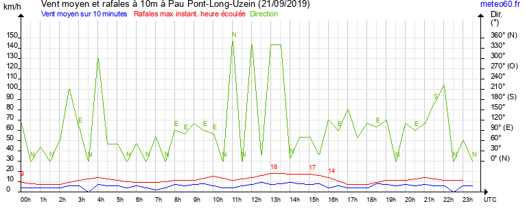 vent moyen et rafales