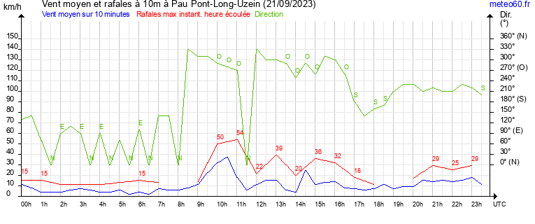 vent moyen et rafales