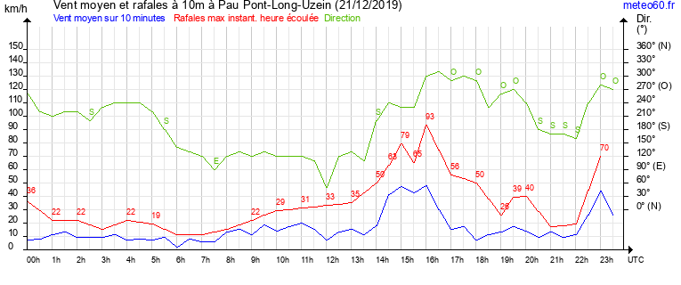 vent moyen et rafales