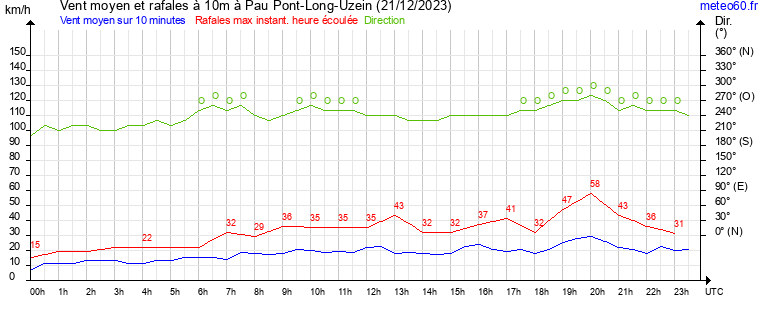 vent moyen et rafales