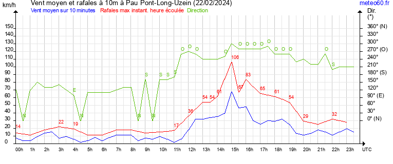 vent moyen et rafales