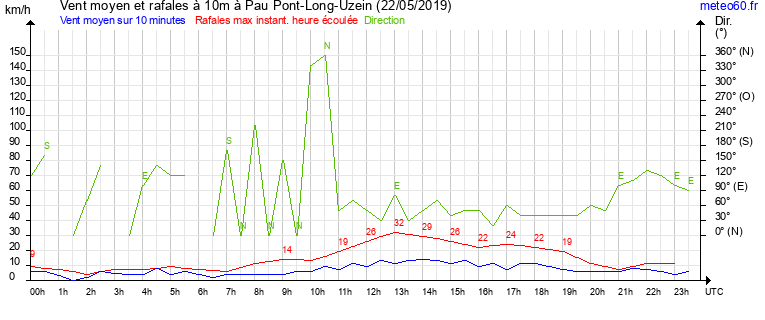 vent moyen et rafales