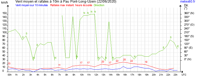 vent moyen et rafales