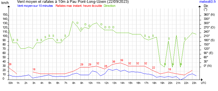 vent moyen et rafales