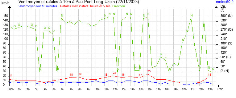 vent moyen et rafales