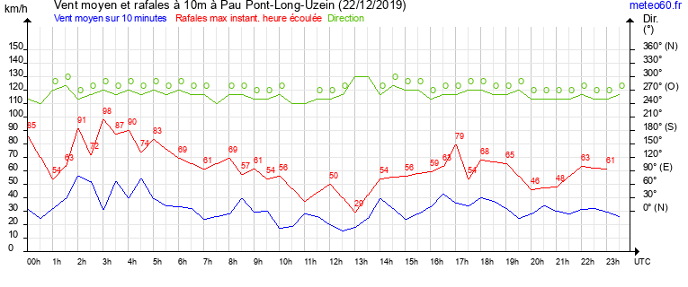 vent moyen et rafales