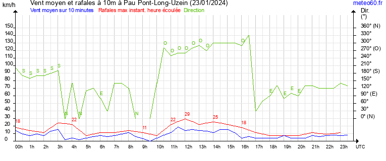 vent moyen et rafales