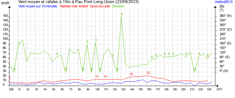 vent moyen et rafales