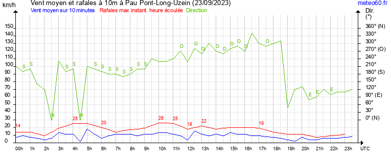 vent moyen et rafales