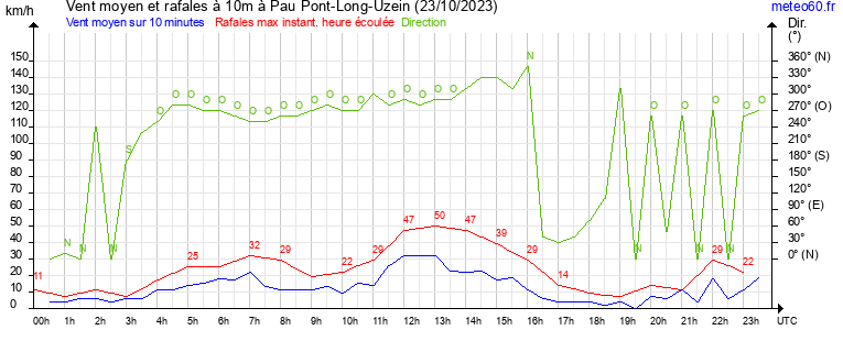 vent moyen et rafales